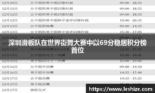 深圳滑板队在世界街舞大赛中以69分稳居积分榜首位
